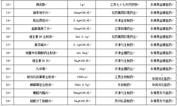 永清縣人民醫(yī)院2017年12月份藥品網(wǎng)上采購(gòu)暫不執(zhí)行