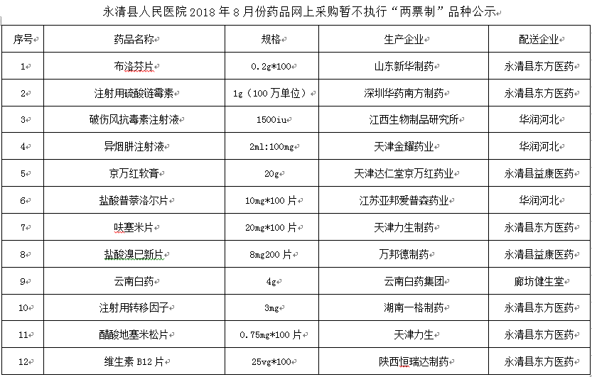永清縣人民醫(yī)院2018年8月份藥品網(wǎng)上采購(gòu)暫不執(zhí)行“兩票制”品種公示
