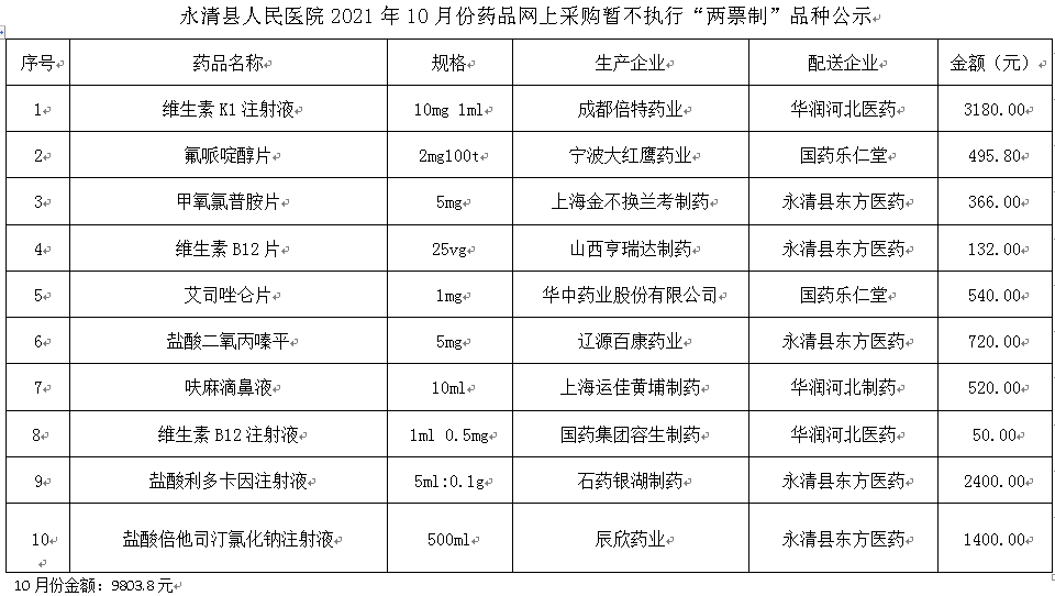 永清縣人民醫(yī)院2021年10月份藥品網(wǎng)上采購(gòu)暫不執(zhí)行“兩票制”品種公示